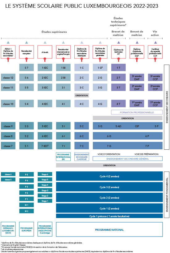 Système scolaire public luxembourgeois