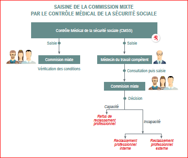 Procedure De Reclassement Professionnel Adem Facilitons L