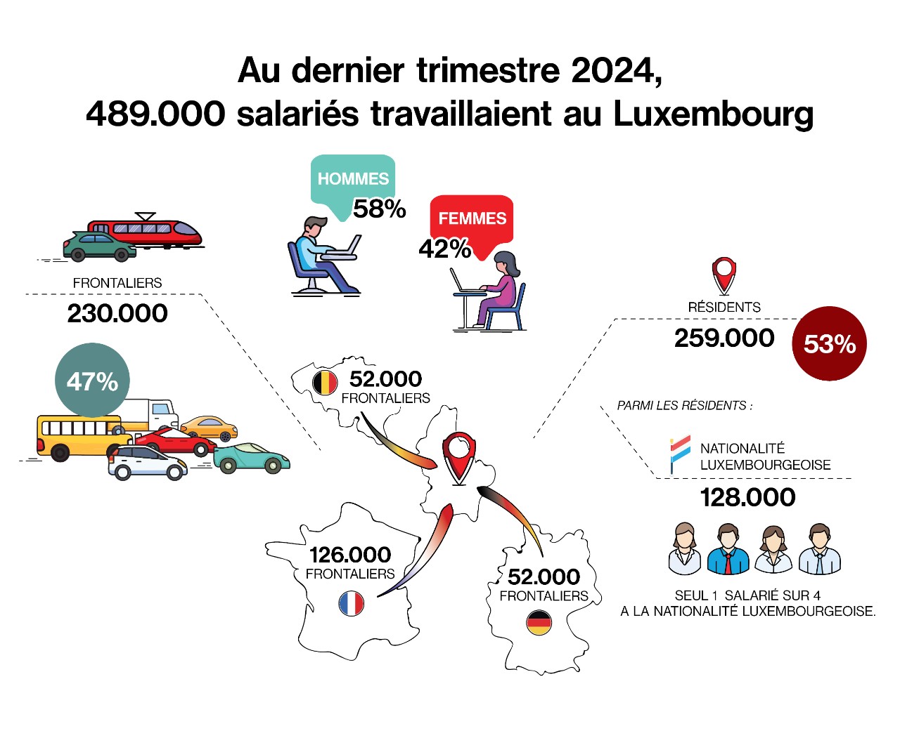 Illustration sur le marché de l'emploi au Luxembourg au début 2024  (Pdf, 151 Ko)